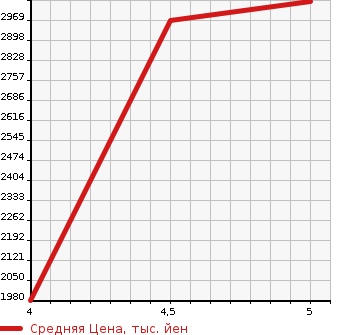 Аукционная статистика: График изменения цены MAZDA Мазда  CX-8   1991 в зависимости от аукционных оценок