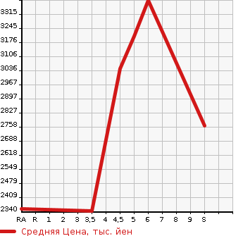 Аукционная статистика: График изменения цены MAZDA Мазда  CX-8   2023 в зависимости от аукционных оценок