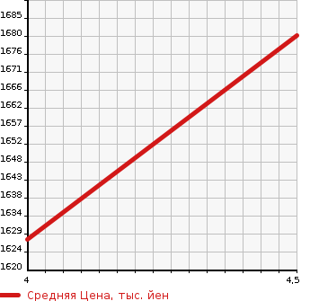 Аукционная статистика: График изменения цены MAZDA Мазда  MAZDA3 FASTBACK   2019 1490 BP5P 15S TOURING в зависимости от аукционных оценок