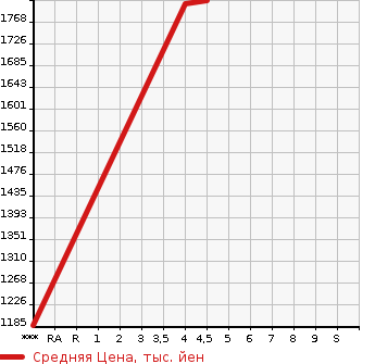 Аукционная статистика: График изменения цены MAZDA Мазда  MAZDA3 FASTBACK   2021 1490 BP5P 15S TOURING в зависимости от аукционных оценок