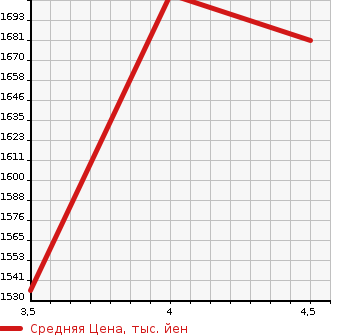 Аукционная статистика: График изменения цены MAZDA Мазда  MAZDA3 FASTBACK   2022 1500 BP5P 15S BLACK TONE EDITION в зависимости от аукционных оценок
