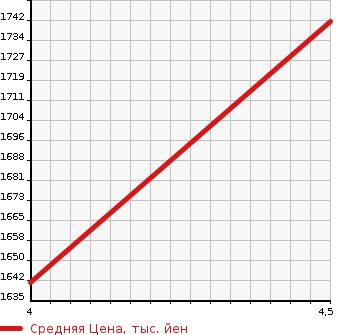 Аукционная статистика: График изменения цены MAZDA Мазда  MAZDA3 FASTBACK   2021 1500 BP5P 15S TOURING 360DO SAFETY P в зависимости от аукционных оценок