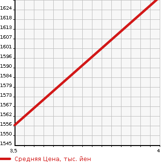 Аукционная статистика: График изменения цены MAZDA Мазда  MAZDA3 FASTBACK   2020 1800 BP8P XD L PACKAGE в зависимости от аукционных оценок