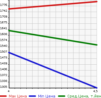 Аукционная статистика: График изменения цены MAZDA Мазда  MAZDA3 FASTBACK   2021 1800 BP8P XD L PACKAGE в зависимости от аукционных оценок