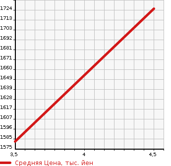 Аукционная статистика: График изменения цены MAZDA Мазда  MAZDA3 FASTBACK   2021 1800 BP8P XD L PACKAGE 4WD в зависимости от аукционных оценок