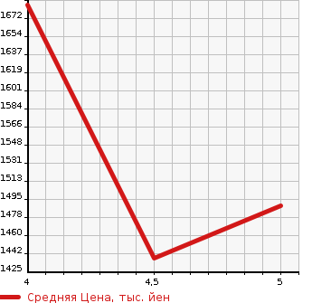 Аукционная статистика: График изменения цены MAZDA Мазда  MAZDA3 FASTBACK   2020 2000 BPFP 20S L PACKAGE в зависимости от аукционных оценок