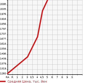 Аукционная статистика: График изменения цены MAZDA Мазда  MAZDA3 FASTBACK   2023 в зависимости от аукционных оценок