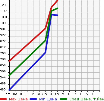 Аукционная статистика: График изменения цены MAZDA Мазда  FLAIR WAGON TOUGH STYLE   2020 в зависимости от аукционных оценок