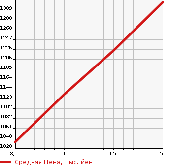Аукционная статистика: График изменения цены MAZDA Мазда  FLAIR WAGON TOUGH STYLE   2021 в зависимости от аукционных оценок