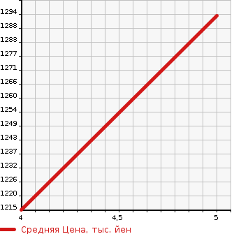 Аукционная статистика: График изменения цены MAZDA Мазда  FLAIR WAGON TOUGH STYLE   2022 в зависимости от аукционных оценок