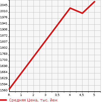 Аукционная статистика: График изменения цены MAZDA Мазда  CX-30   2022 2000 DMEP 20S L PACKAGE в зависимости от аукционных оценок