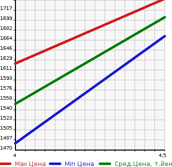 Аукционная статистика: График изменения цены MAZDA Мазда  CX-30   2020 2000 DMEP 20S PRO ACTIVE TWO LI в зависимости от аукционных оценок