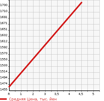 Аукционная статистика: График изменения цены MAZDA Мазда  CX-30   2021 2000 DMEP 20S PRO ACTIVE TWO LI в зависимости от аукционных оценок