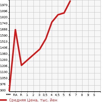 Аукционная статистика: График изменения цены MAZDA Мазда  CX-30   2021 в зависимости от аукционных оценок