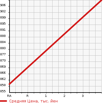 Аукционная статистика: График изменения цены MAZDA Мазда  MAZDA2   2020 1490 DJLFS  в зависимости от аукционных оценок