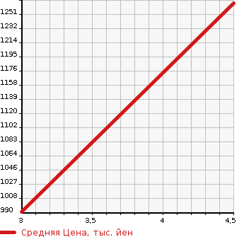 Аукционная статистика: График изменения цены MAZDA Мазда  MAZDA2   2021 1490 DJLFS 15S SMART EDITION в зависимости от аукционных оценок