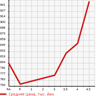 Аукционная статистика: График изменения цены MAZDA Мазда  MAZDA2   2021 1490 DJLFS SMART CITY BRAKE SUPPORT в зависимости от аукционных оценок