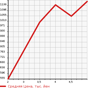 Аукционная статистика: График изменения цены MAZDA Мазда  MAZDA2   2020 1500 DJ5FS XD L PACKAGE в зависимости от аукционных оценок