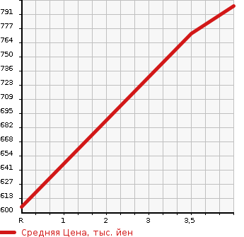 Аукционная статистика: График изменения цены MAZDA Мазда  MAZDA2   2020 1500 DJLAS 15C в зависимости от аукционных оценок