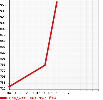 Аукционная статистика: График изменения цены MAZDA Мазда  MAZDA2   2020 1500 DJLFS 15C HOWE JIN USE в зависимости от аукционных оценок