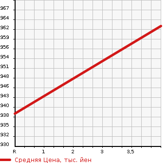 Аукционная статистика: График изменения цены MAZDA Мазда  MAZDA2   2021 1500 DJLFS 15C HOWE JIN USE в зависимости от аукционных оценок