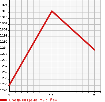 Аукционная статистика: График изменения цены MAZDA Мазда  MAZDA2   2022 1500 DJLFS 15S BLACK TONE EDITION в зависимости от аукционных оценок