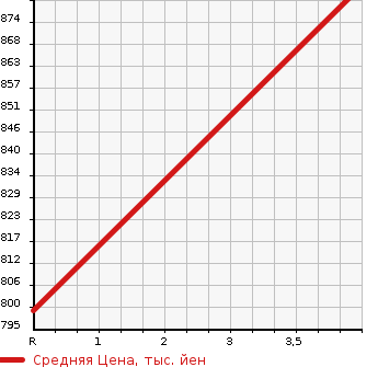 Аукционная статистика: График изменения цены MAZDA Мазда  MAZDA2   2021 1500 DJLFS 15S JURIDICAL PERSON SPECIFICATION в зависимости от аукционных оценок
