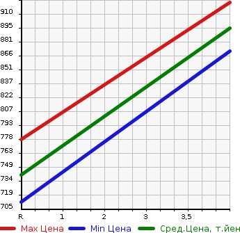 Аукционная статистика: График изменения цены MAZDA Мазда  MAZDA2   2020 1500 DJLFS 15S JURIDICAL PERSON SPECIFICATION CAR в зависимости от аукционных оценок