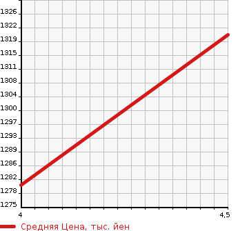 Аукционная статистика: График изменения цены MAZDA Мазда  MAZDA2   2022 1500 DJLFS 15S L PACKAGE в зависимости от аукционных оценок