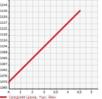 Аукционная статистика: График изменения цены MAZDA Мазда  MAZDA2   2021 1500 DJLFS 15S SMART ED в зависимости от аукционных оценок
