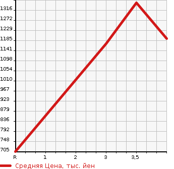 Аукционная статистика: График изменения цены MAZDA Мазда  MAZDA2   2021 1500 DJLFS 15S SUN LITO CITRUS в зависимости от аукционных оценок