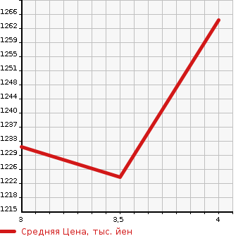 Аукционная статистика: График изменения цены MAZDA Мазда  MAZDA2   2021 1500 DJLFS 15S WHITE COMFORT в зависимости от аукционных оценок