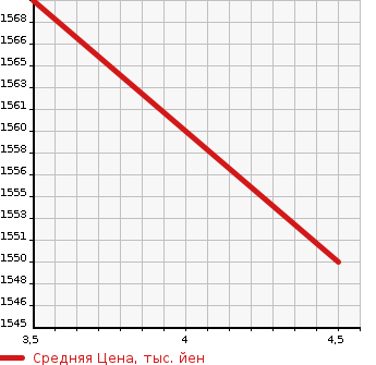 Аукционная статистика: График изменения цены MAZDA Мазда  MX-30   2020 2000 DREJ3P  в зависимости от аукционных оценок