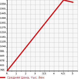 Аукционная статистика: График изменения цены MAZDA Мазда  MX-30   2022 2000 DREJ3P  в зависимости от аукционных оценок