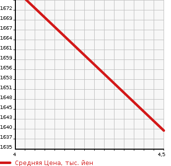 Аукционная статистика: График изменения цены MAZDA Мазда  MX-30   2020 2000 DREJ3P 100th 4WD в зависимости от аукционных оценок