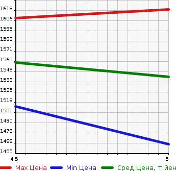 Аукционная статистика: График изменения цены MAZDA Мазда  MX-30   2021 2000 DREJ3P BASIC PACKAGE в зависимости от аукционных оценок
