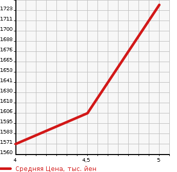 Аукционная статистика: График изменения цены MAZDA Мазда  MX-30   2021 2000 DREJ3P IN DUST REAL CLASSIC в зависимости от аукционных оценок