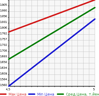 Аукционная статистика: График изменения цены MAZDA Мазда  MX-30   2022 2000 DREJ3P MODERN COMFI TENS в зависимости от аукционных оценок