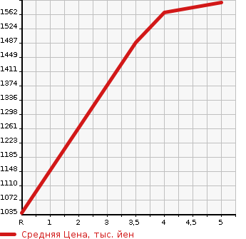 Аукционная статистика: График изменения цены MAZDA Мазда  MX-30   2020 в зависимости от аукционных оценок