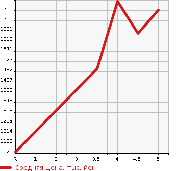 Аукционная статистика: График изменения цены MAZDA Мазда  MX-30   2022 в зависимости от аукционных оценок