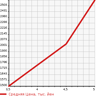 Аукционная статистика: График изменения цены MAZDA Мазда  MX-30   2023 в зависимости от аукционных оценок