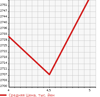 Аукционная статистика: График изменения цены MAZDA Мазда  CX-60   2023 3280 KH3P XD S PACKAGE в зависимости от аукционных оценок