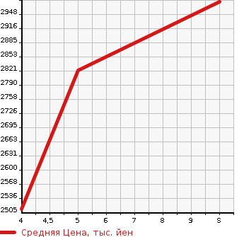 Аукционная статистика: График изменения цены MAZDA Мазда  CX-60   2023 3300 KH3P XD S PACKAGE в зависимости от аукционных оценок