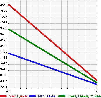 Аукционная статистика: График изменения цены MAZDA Мазда  CX-60   2023 3300 KH3R3P XD-HB EXCLUSIVE S4WD в зависимости от аукционных оценок