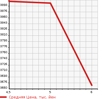 Аукционная статистика: График изменения цены MAZDA Мазда  CX-80   2025 в зависимости от аукционных оценок