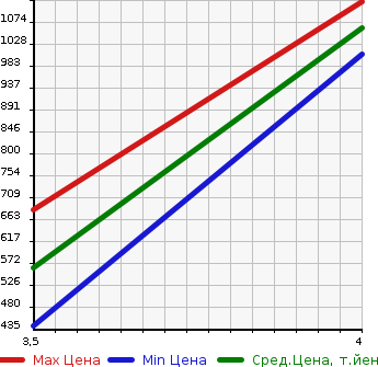 Аукционная статистика: График изменения цены CADILLAC CTS 2014 A1LL в зависимости от аукционных оценок