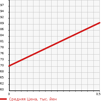 Аукционная статистика: График изменения цены CADILLAC Кадиллак  SEVILLE Севилле  1999 в зависимости от аукционных оценок