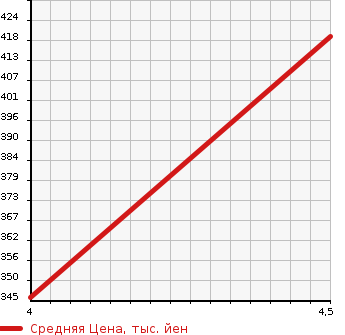 Аукционная статистика: График изменения цены CADILLAC Кадиллак  CTS ЦТС  2010 3000 X322C  в зависимости от аукционных оценок