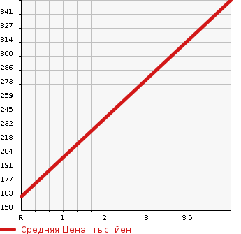 Аукционная статистика: График изменения цены CADILLAC Кадиллак  CTS ЦТС  2013 3000 X322C CTS в зависимости от аукционных оценок