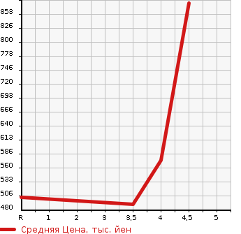 Аукционная статистика: График изменения цены CADILLAC Кадиллак  ATS NULL  2015 в зависимости от аукционных оценок